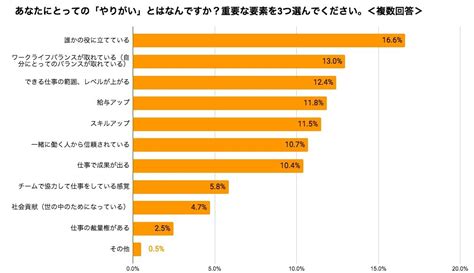 「ゆるい職場」z世代の6割が希望 「仕事よりプライベート」「やりがいより働きやすさ」その他の理由は？：既卒・第二新卒700人に聞いた