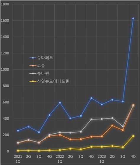 데일리팜 슈도에페드린 약가인상 3개월외래 처방액 74↑