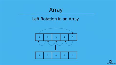 Left Rotation Of An Array ProCoding