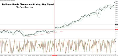 Bollinger Bands Divergence Strategy The Forex Geek