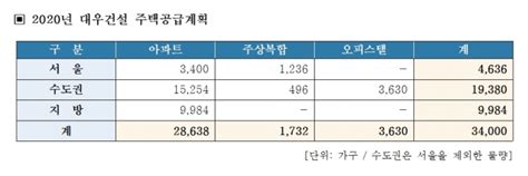 대우건설 올해 3만4000가구 공급정비사업물량 전년比 159↑