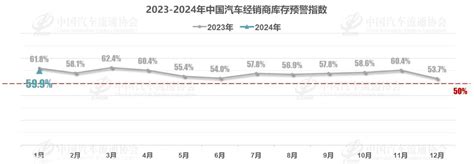 【库存指数】2024年1月中国汽车经销商库存预警指数为599 Carmeta