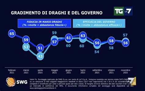 Sondaggi Politici Elettorali Oggi Dicembre Cala Fiducia Nel Governo