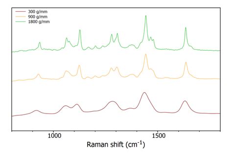 Spectral Resolution In Raman Spectroscopy Edinburgh Instruments