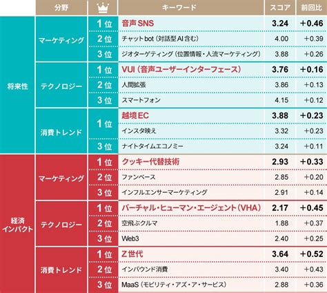 日経クロストレンドが「今後伸びるビジネス」ランキング（トレンドマップ2023年上半期）を発表！ 株式会社 日経bpのプレスリリース