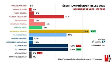 Présidentielle 2022 Sondage Exclusif Statu Quo Dans La Course Au