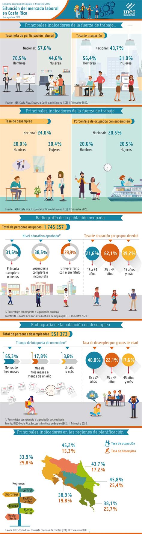 Encuesta Continua De Empleo Ii Trimestre 2020 Situación Del Mercado Laboral En Costa Rica Inec