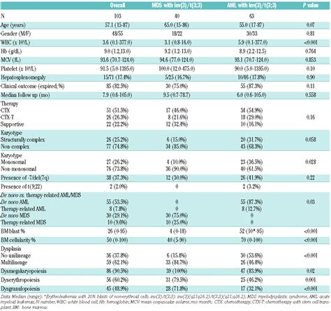 Complex Or Monosomal Karyotype And Not Blast Percentage Is Associated