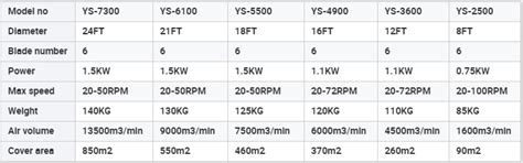 Ft Hvls Big Industrial Ceiling Fan Blades Variable Speed V Phase