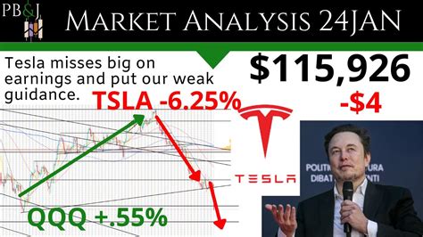 Tesla Earnings Technical Analysis 24JAN24 SPY QQQ IWM AAPL TSLA NVDA