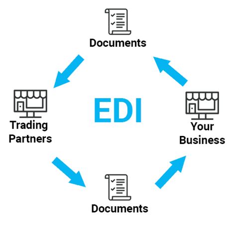 What is EDI (Electronic Data Interchange)?