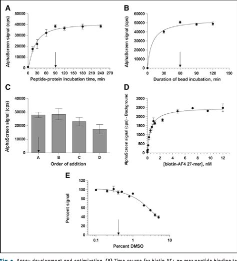 Figure 3 From Development Of A High Throughput Screening Compatible