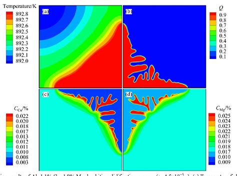 Table From Phase Field Simulation For Non Isothermal Solidification