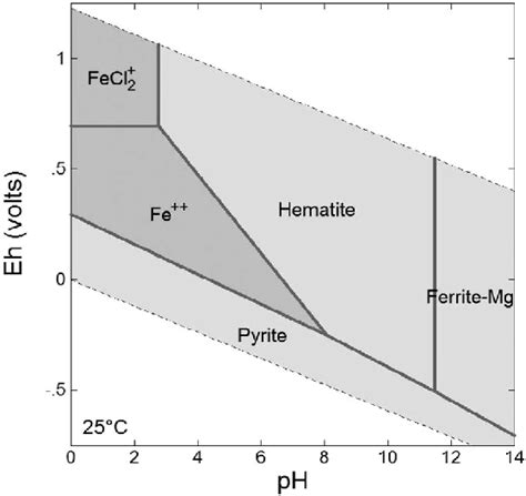 Eh Ph Diagram Of Iron With Sulfur In Seawater Download Scientific Diagram