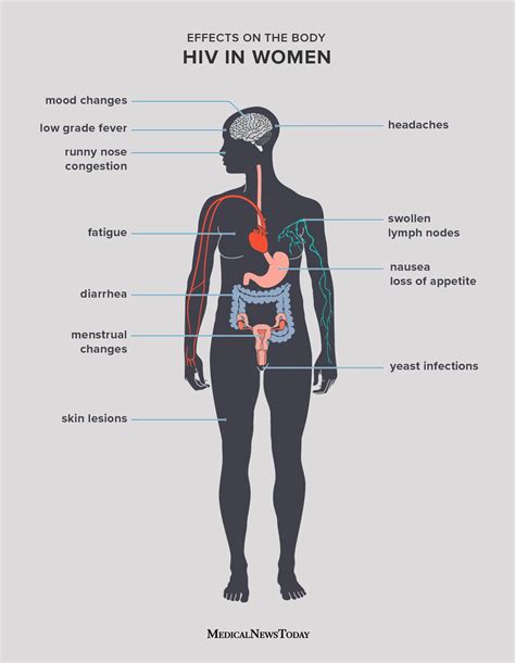 Hiv Symptoms In Women