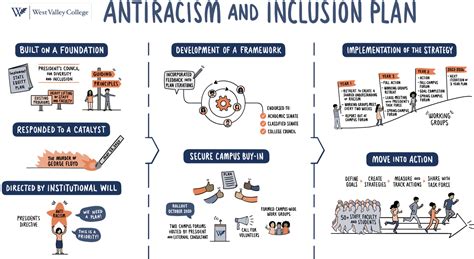 Anti Racism And Inclusion Action Plan West Valley College