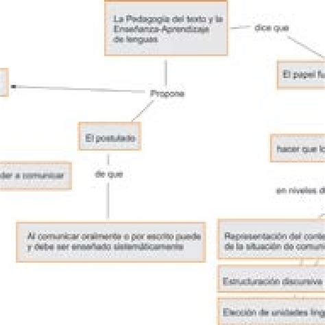 Mapa Conceptual Sobre La Pedagog A Del Texto Y Sus Implicaciones En El