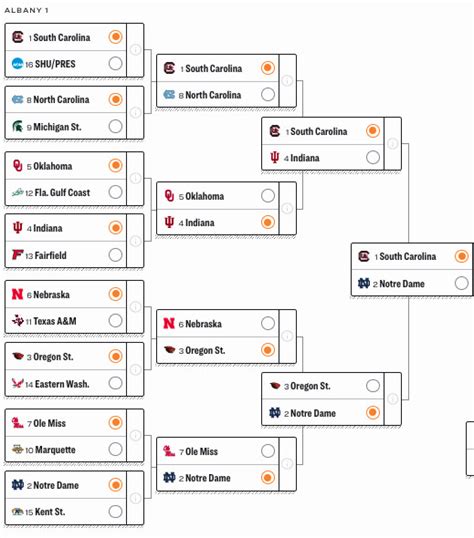 Women’s March Madness Bracket Predictions 2024 Picks Analysis Region Breakdowns