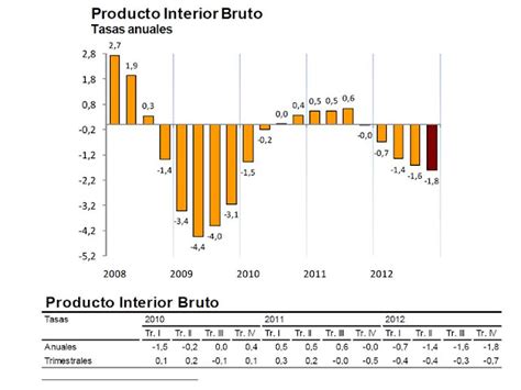 Golpedefecto El Crecimiento Del Pib Y La Evolucion De La Balanza Por