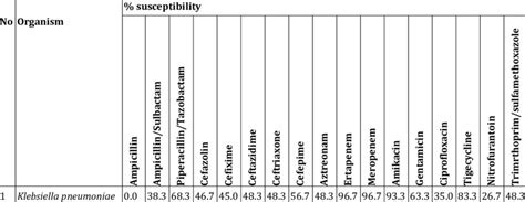 Characteristics Of Antibiotic Susceptibility To Klebsiella Pneumoniae