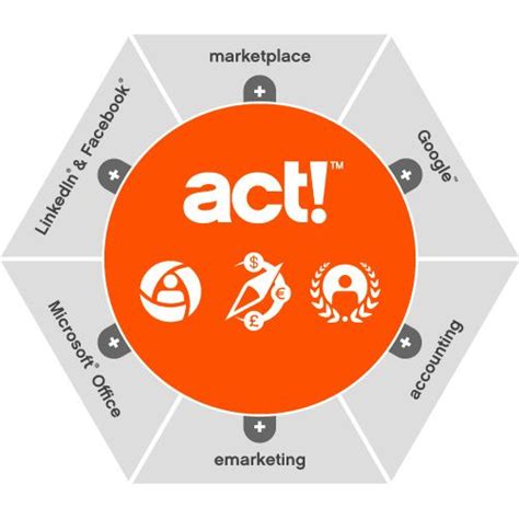 Why Choose Act Crm Solution Act Crm Marketing Automation Acting