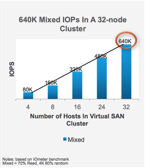 How To Supercharge Your Virtual San Cluster Million Iops