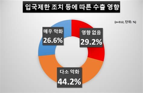 중소기업 10곳 중 7곳 ‘코로나 입국제한에 신음한다