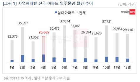 4월 전국 2만6000가구 아파트 집들이5년 만에 최다