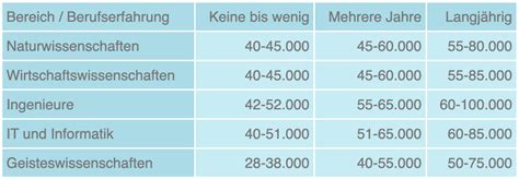 Grundgehalt Was zählt dazu Brutto oder netto