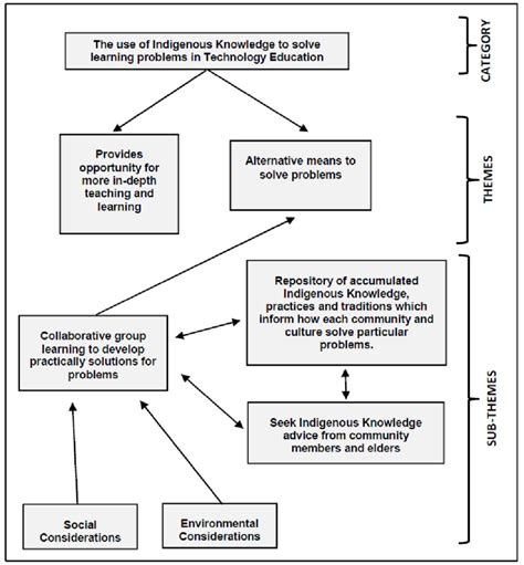 Data Themes And Sub Themes That Emerged From Our Qualitative Analysis Download Scientific