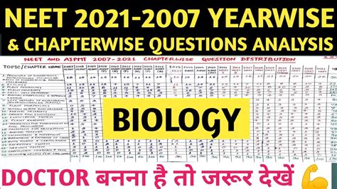 Neet Chapterwise Analysis Neet Detailed Analysis Neet