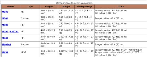 揭秘美国领先世界的40mm低速榴弹的关键技术与内部结构（技术资料汇总文章，超值收藏） 知乎