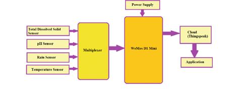 Hardware Architecture Of System Download Scientific Diagram