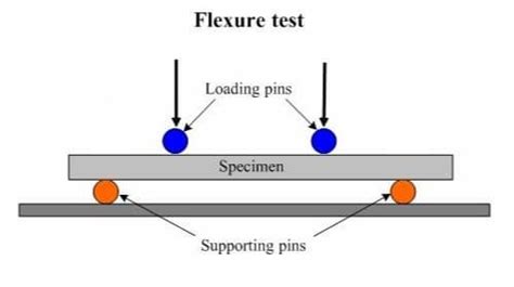 What Is Modulus Of Rupture What Is Flexural Modulus What Is