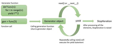 Understanding Generators In Python Python Simplified