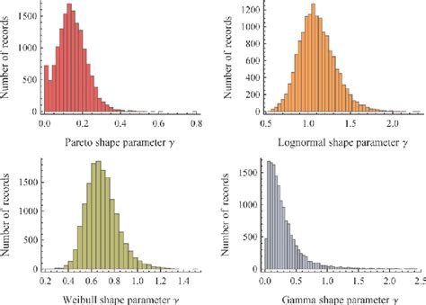 Histograms Of The Shape Parameters Of The Fitted Tails Download