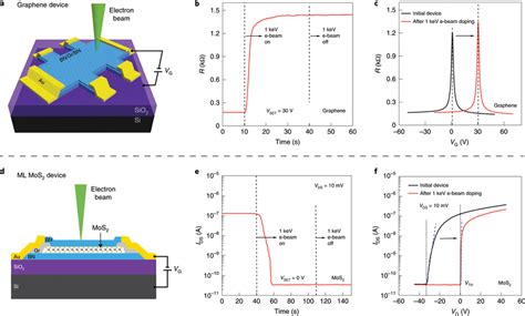 Electron Beam Induced Doping Effect In Graphene And Mos Vdw