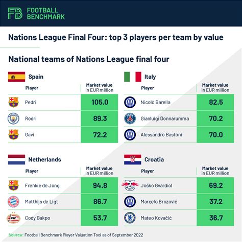 Football Benchmark Player Valuation Update Mbapp Retains First Place