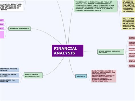 FINANCIAL ANALYSIS Mind Map