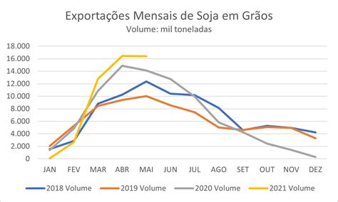 Soja Principal Produto De Exportação Do Brasil Ihara