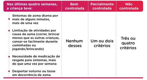 Como Conduzir Os Casos De Asma Na Pediatria