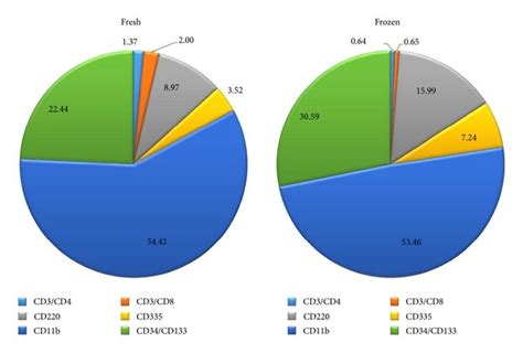 A Pie Charts Illustrating The Mean Percentage Of Certain Cellular Download Scientific Diagram