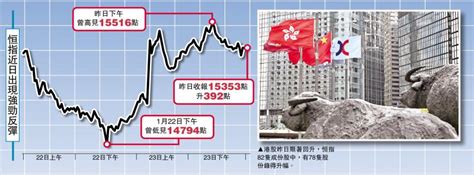 ﻿撐金融 提信心外圍資金湧港 夜期再升300點