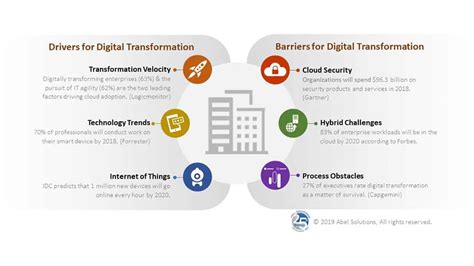 Digital Transformation Is Here Are You Leading The Way Abel Solutions