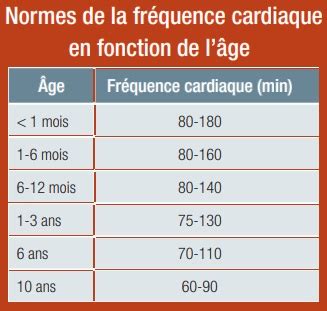 Normes de la fréquence cardiaque en fonction de lâge chez lenfant