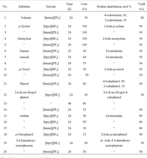 Table 1 From Regioselective Iodination Of Arenes In Ionic Liquids