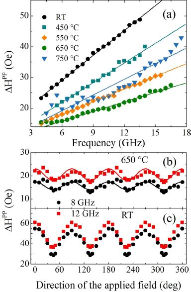 Color Online Annealing Temperature Dependence Of The A Effective