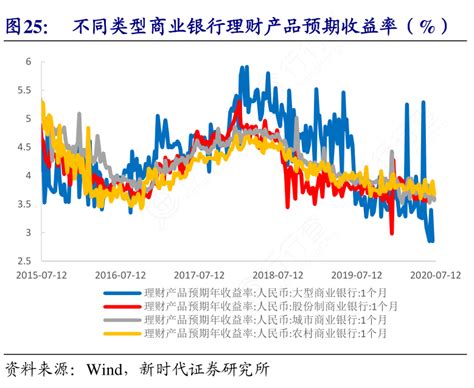 不同类型商业银行理财产品预期收益率（）行行查行业研究数据库