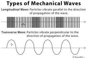 mechanical waves definition types  examples