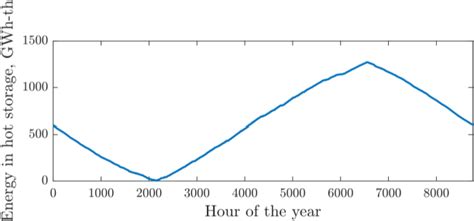 Figure 8 From Geological Thermal Energy Storage GeoTES Charged With